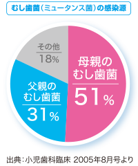 赤ちゃんのときからのむし歯予防がとても大切